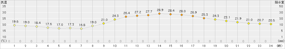 熊本(>2022年10月15日)のアメダスグラフ