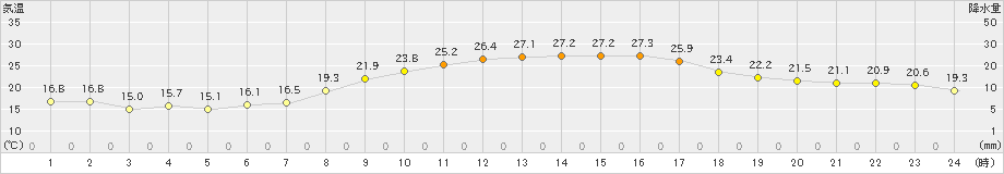 溝辺(>2022年10月15日)のアメダスグラフ