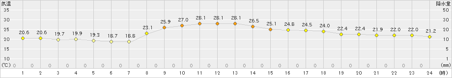 内之浦(>2022年10月15日)のアメダスグラフ