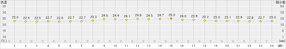 中種子(>2022年10月15日)のアメダスグラフ