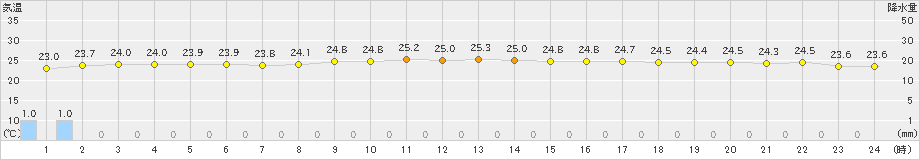 中之島(>2022年10月15日)のアメダスグラフ