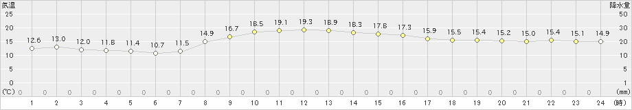 厚田(>2022年10月16日)のアメダスグラフ