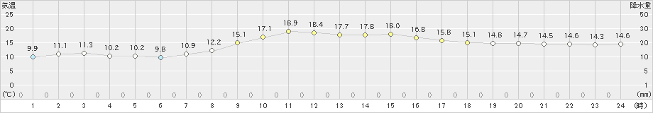 新篠津(>2022年10月16日)のアメダスグラフ