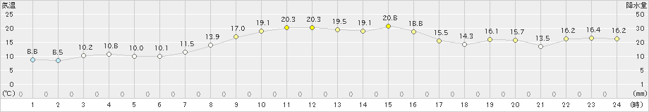 山口(>2022年10月16日)のアメダスグラフ