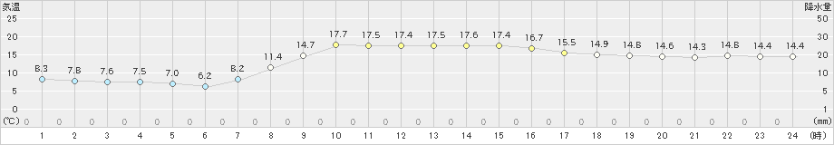 千歳(>2022年10月16日)のアメダスグラフ