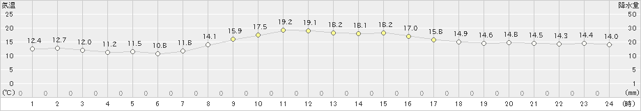 月形(>2022年10月16日)のアメダスグラフ