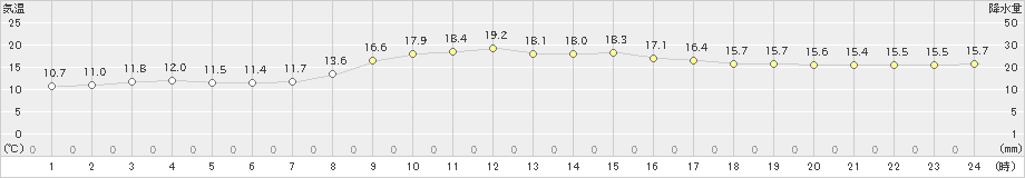 岩見沢(>2022年10月16日)のアメダスグラフ