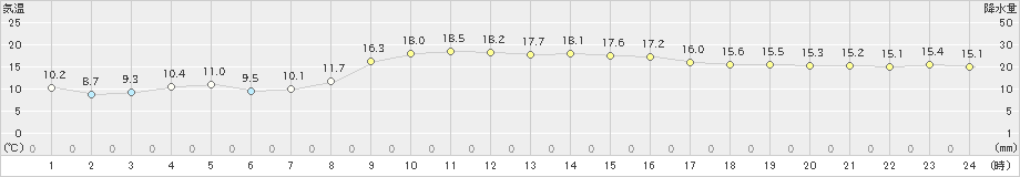 長沼(>2022年10月16日)のアメダスグラフ