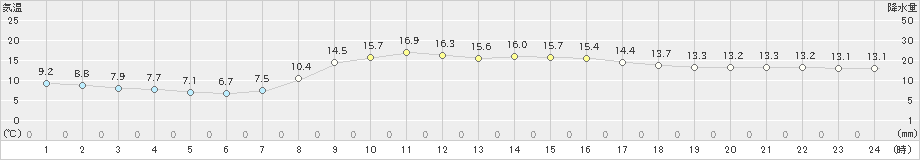 夕張(>2022年10月16日)のアメダスグラフ