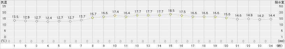 神恵内(>2022年10月16日)のアメダスグラフ