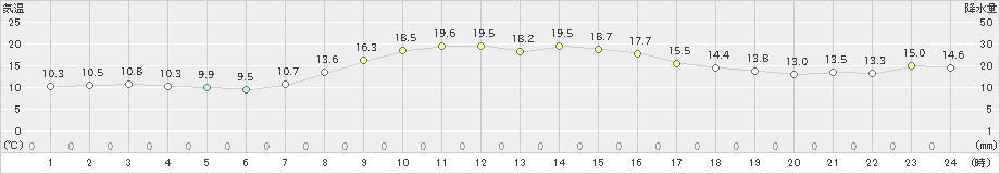 共和(>2022年10月16日)のアメダスグラフ