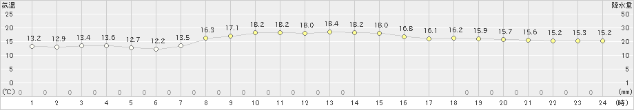 寿都(>2022年10月16日)のアメダスグラフ