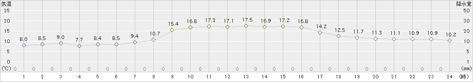 喜茂別(>2022年10月16日)のアメダスグラフ