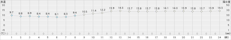 浦幌(>2022年10月16日)のアメダスグラフ