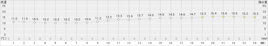 大津(>2022年10月16日)のアメダスグラフ