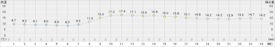 日高門別(>2022年10月16日)のアメダスグラフ