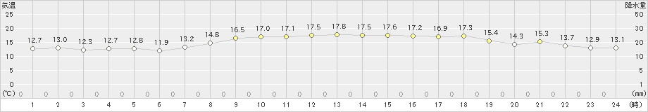 長万部(>2022年10月16日)のアメダスグラフ