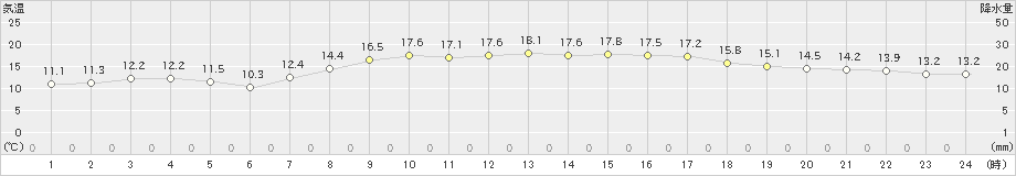 八雲(>2022年10月16日)のアメダスグラフ