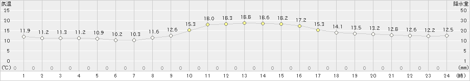 今金(>2022年10月16日)のアメダスグラフ