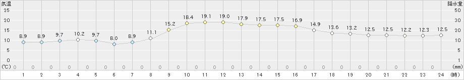 鶉(>2022年10月16日)のアメダスグラフ