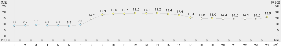 むつ(>2022年10月16日)のアメダスグラフ