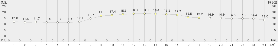 深浦(>2022年10月16日)のアメダスグラフ