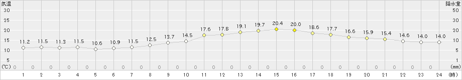 雄和(>2022年10月16日)のアメダスグラフ