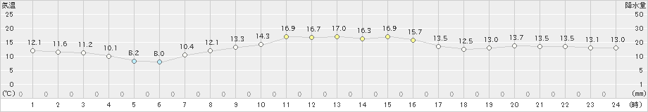 奥中山(>2022年10月16日)のアメダスグラフ