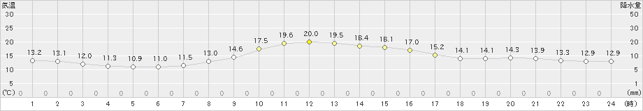 普代(>2022年10月16日)のアメダスグラフ