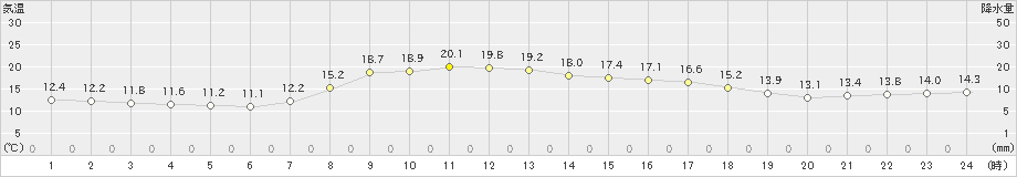 気仙沼(>2022年10月16日)のアメダスグラフ