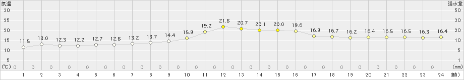 米山(>2022年10月16日)のアメダスグラフ