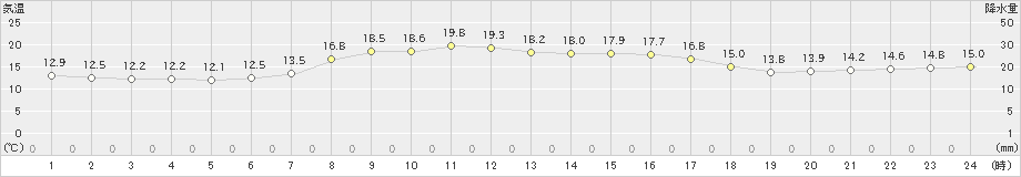 志津川(>2022年10月16日)のアメダスグラフ