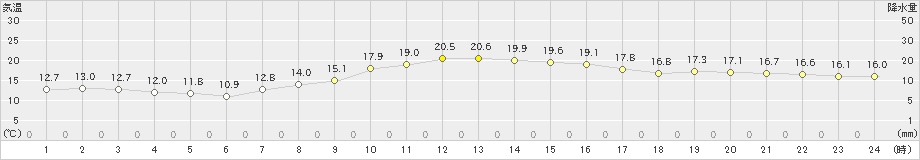 古川(>2022年10月16日)のアメダスグラフ