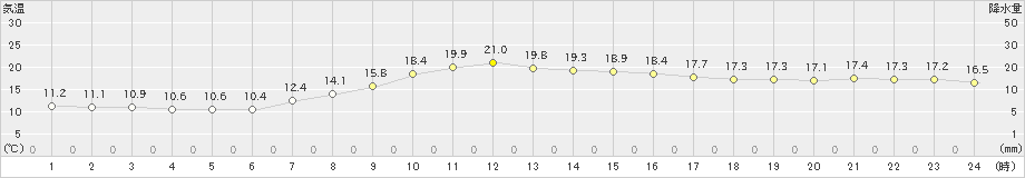 大衡(>2022年10月16日)のアメダスグラフ