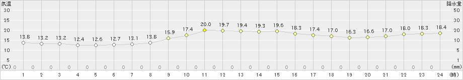 石巻(>2022年10月16日)のアメダスグラフ