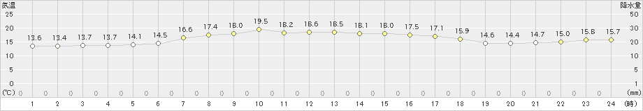 女川(>2022年10月16日)のアメダスグラフ