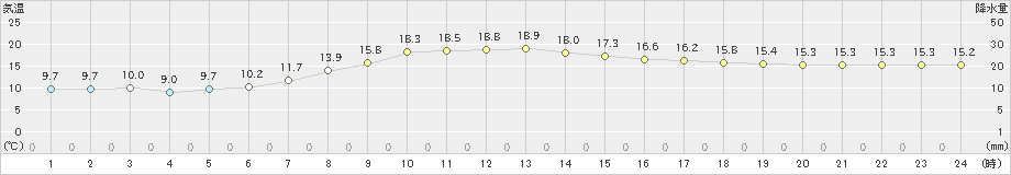 新川(>2022年10月16日)のアメダスグラフ