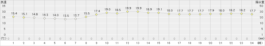 塩釜(>2022年10月16日)のアメダスグラフ