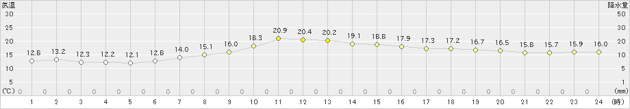 蔵王(>2022年10月16日)のアメダスグラフ