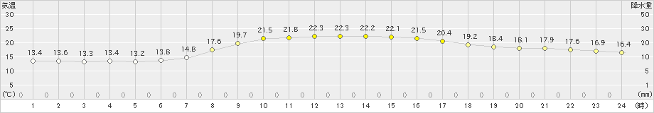 笠間(>2022年10月16日)のアメダスグラフ