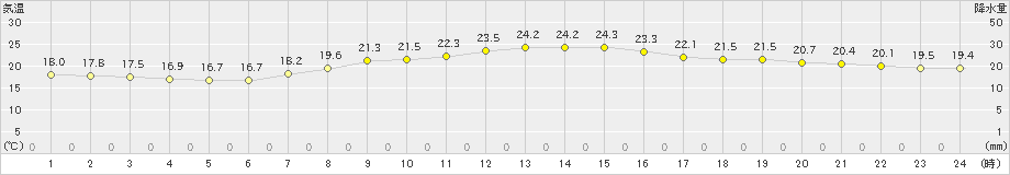 海老名(>2022年10月16日)のアメダスグラフ