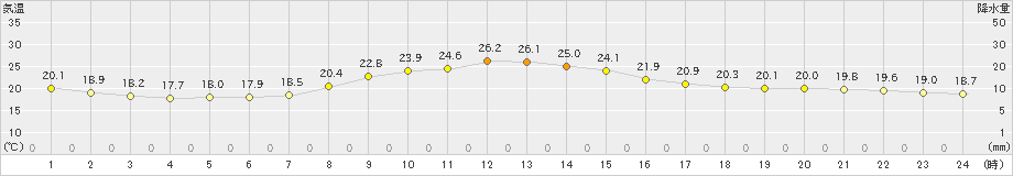 勝沼(>2022年10月16日)のアメダスグラフ