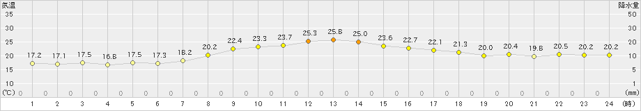 四日市(>2022年10月16日)のアメダスグラフ