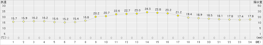 羽茂(>2022年10月16日)のアメダスグラフ