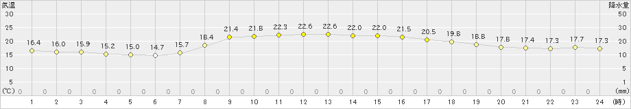 氷見(>2022年10月16日)のアメダスグラフ