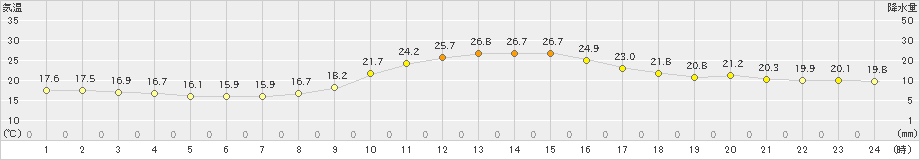 福井(>2022年10月16日)のアメダスグラフ