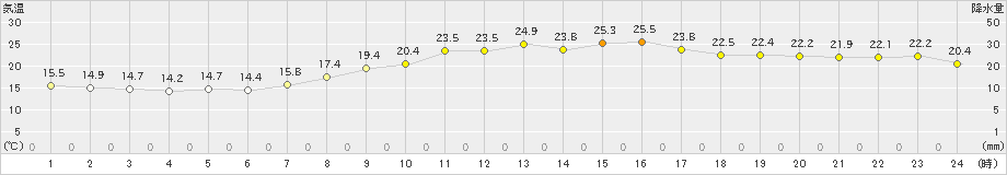 長浜(>2022年10月16日)のアメダスグラフ