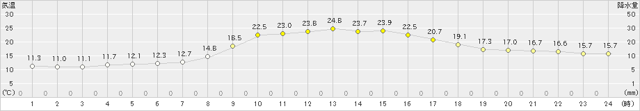 信楽(>2022年10月16日)のアメダスグラフ