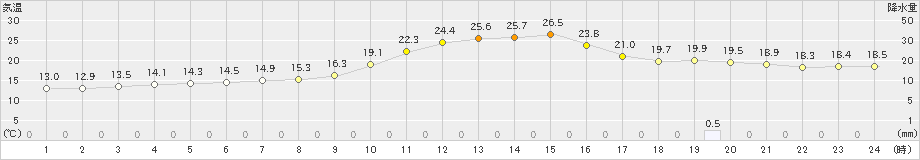 園部(>2022年10月16日)のアメダスグラフ