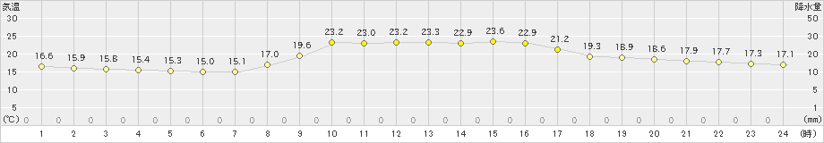 香住(>2022年10月16日)のアメダスグラフ